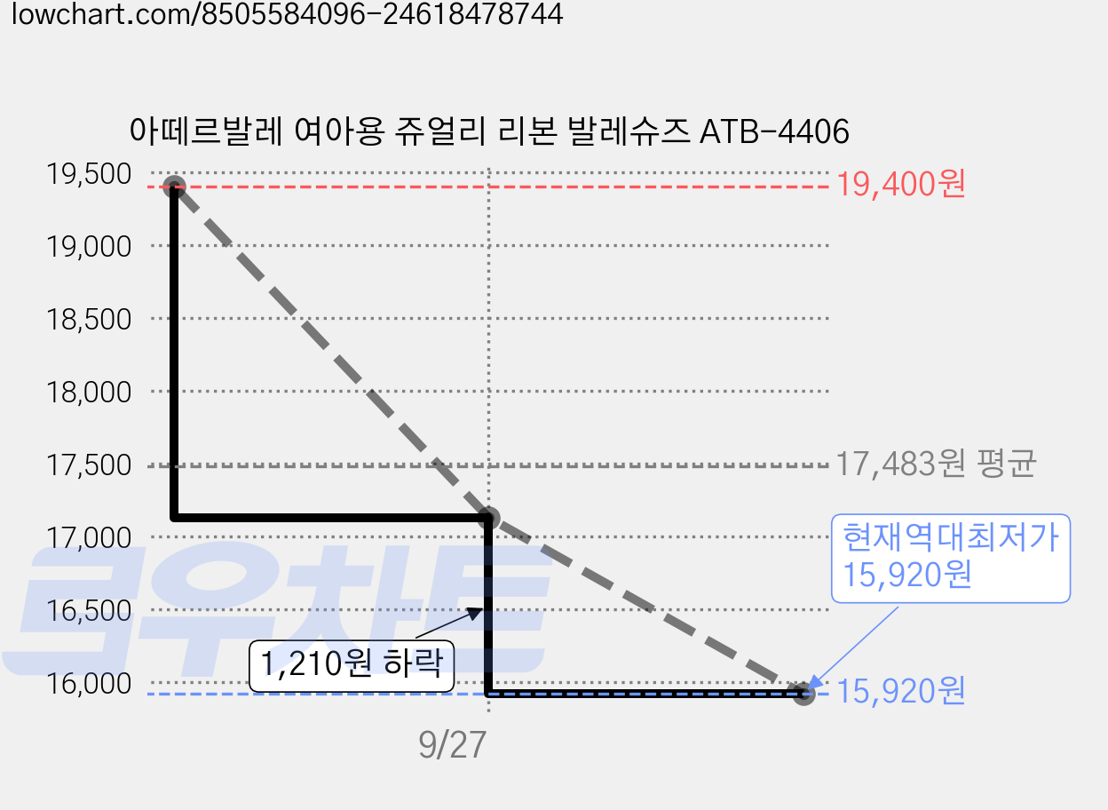 아떼르발레 여아용 쥬얼리 리본 발레슈즈 ATB-4406 가격 변동 차트, 현재가 15,920원, 역대최저가