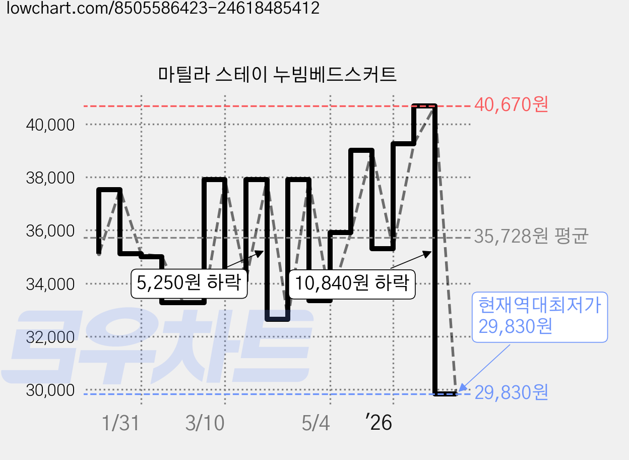 마틸라 스테이 누빔베드스커트 가격 변동 차트, 현재가 29,830원, 역대최저가