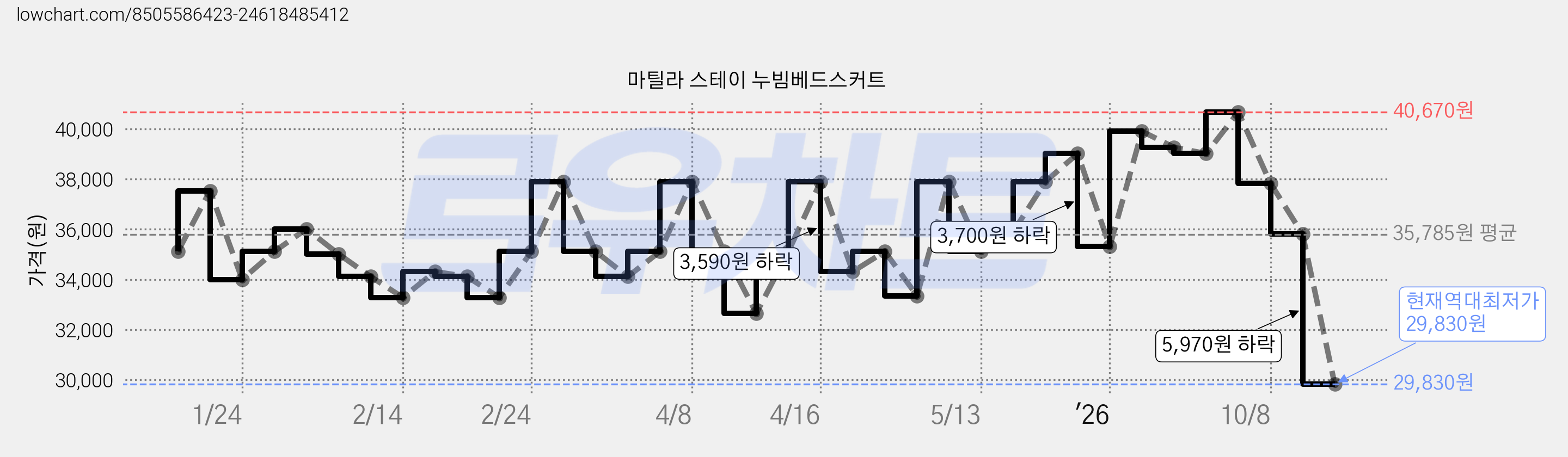 마틸라 스테이 누빔베드스커트 가격 변동 차트, 현재가 29,830원, 역대최저가