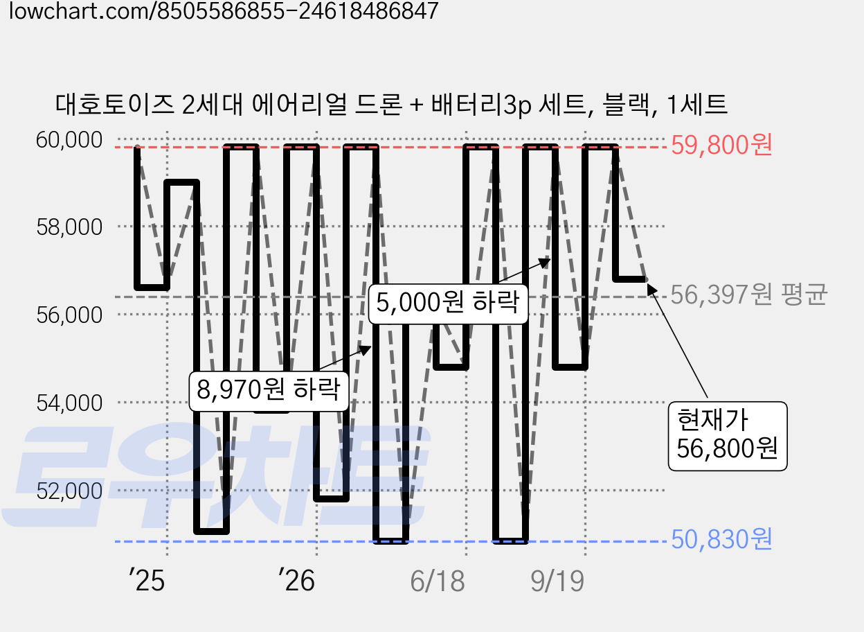 대호토이즈 2세대 에어리얼 드론 + 배터리3p 세트, 블랙, 1세트 가격 변동 차트, 현재가 56,800원, 관측 최저가 50,830원