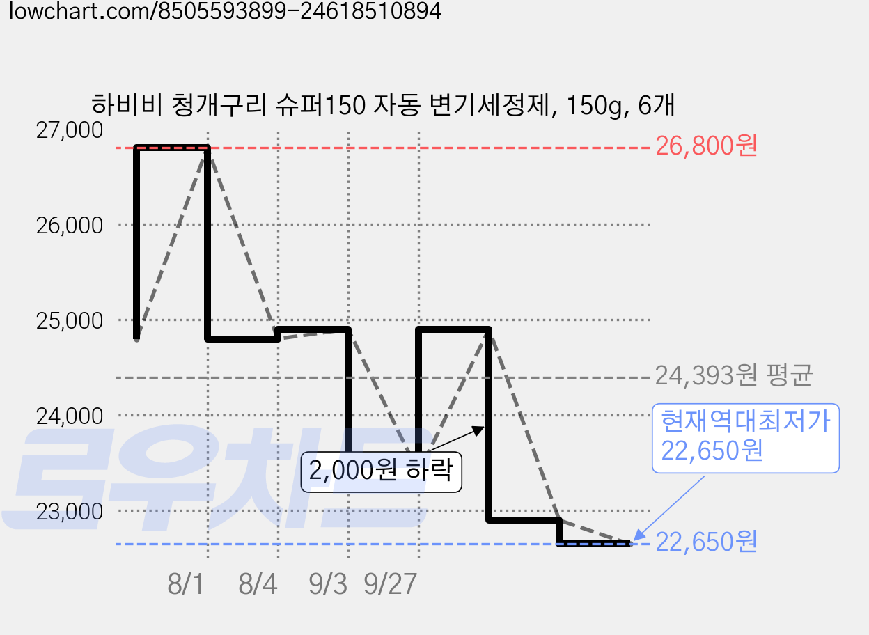 하비비 청개구리 슈퍼150 자동 변기세정제, 150g, 6개 가격 변동 차트, 현재가 22,650원, 역대최저가