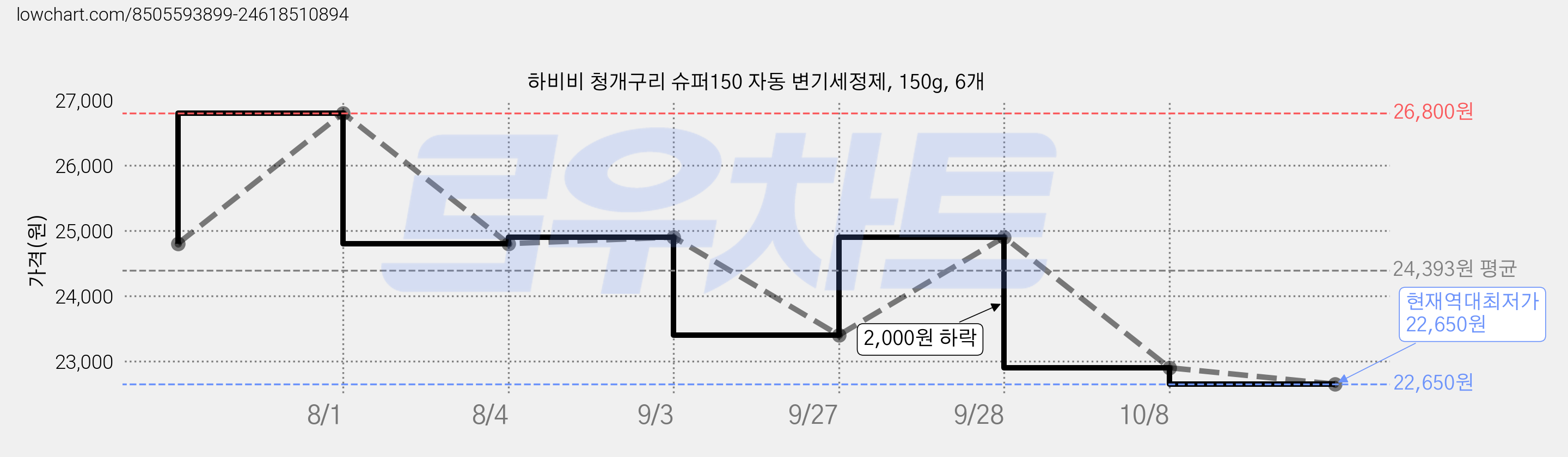하비비 청개구리 슈퍼150 자동 변기세정제, 150g, 6개 가격 변동 차트, 현재가 22,650원, 역대최저가