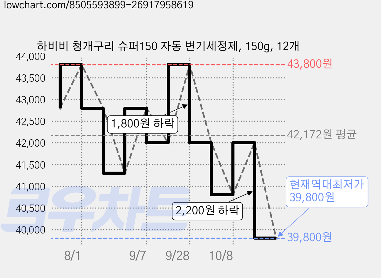 하비비 청개구리 슈퍼150 자동 변기세정제, 150g, 12개 가격 변동 차트, 현재가 39,800원, 역대최저가
