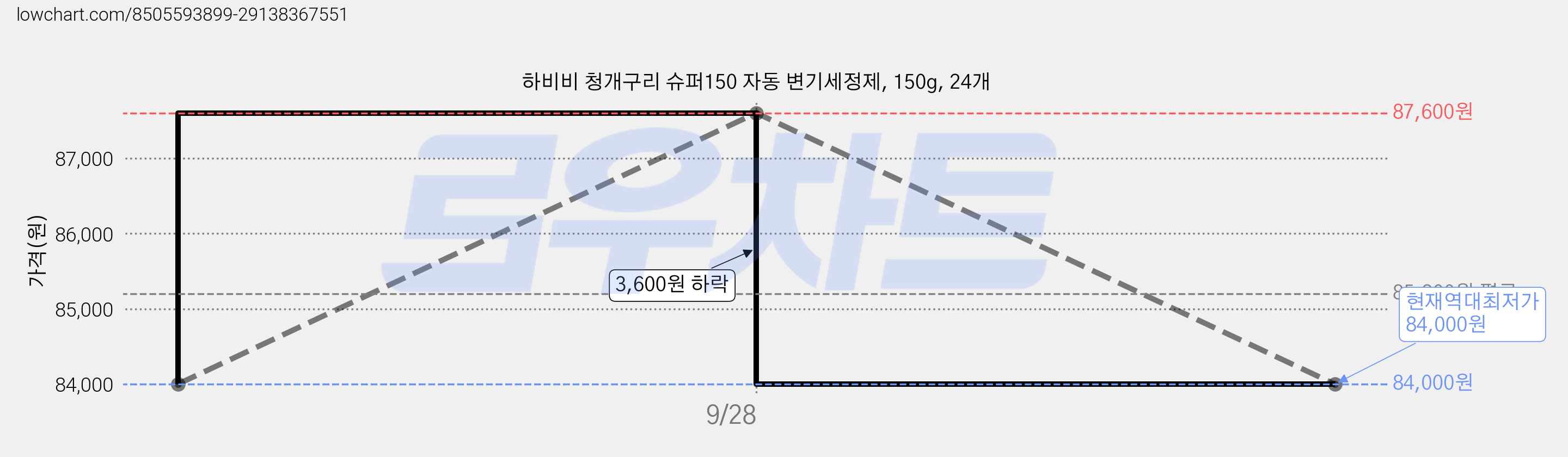 하비비 청개구리 슈퍼150 자동 변기세정제, 150g, 24개 가격 변동 차트, 현재가 84,000원, 역대최저가
