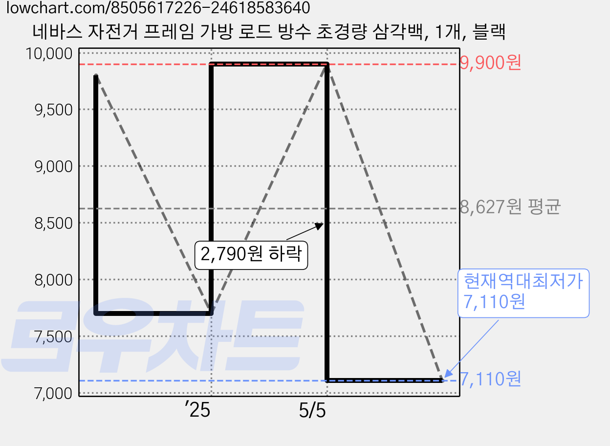 네바스 자전거 프레임 가방 로드 방수 초경량 삼각백, 1개, 블랙 가격 변동 차트, 현재가 7,110원, 역대최저가