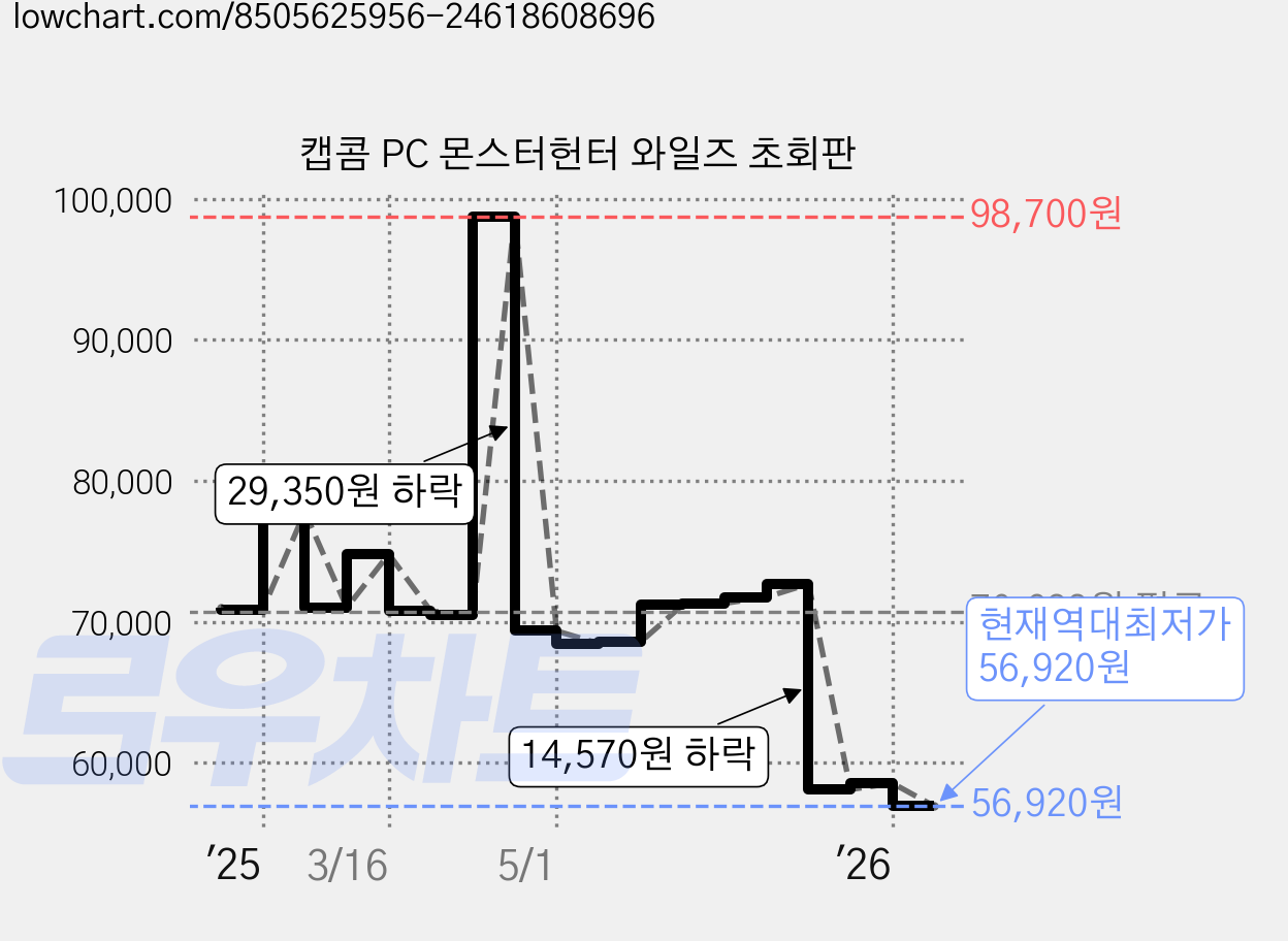 캡콤 PC 몬스터헌터 와일즈 초회판 가격 변동 차트, 현재가 56,920원, 역대최저가