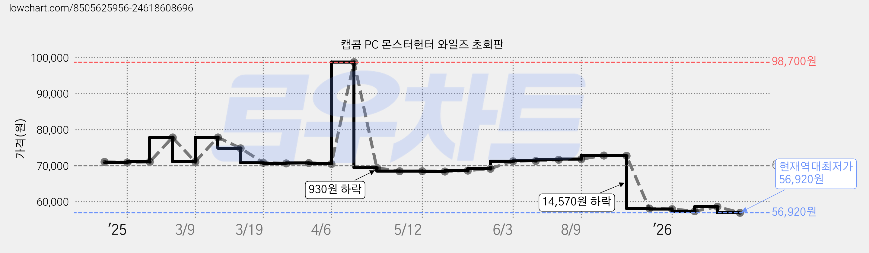 캡콤 PC 몬스터헌터 와일즈 초회판 가격 변동 차트, 현재가 56,920원, 역대최저가