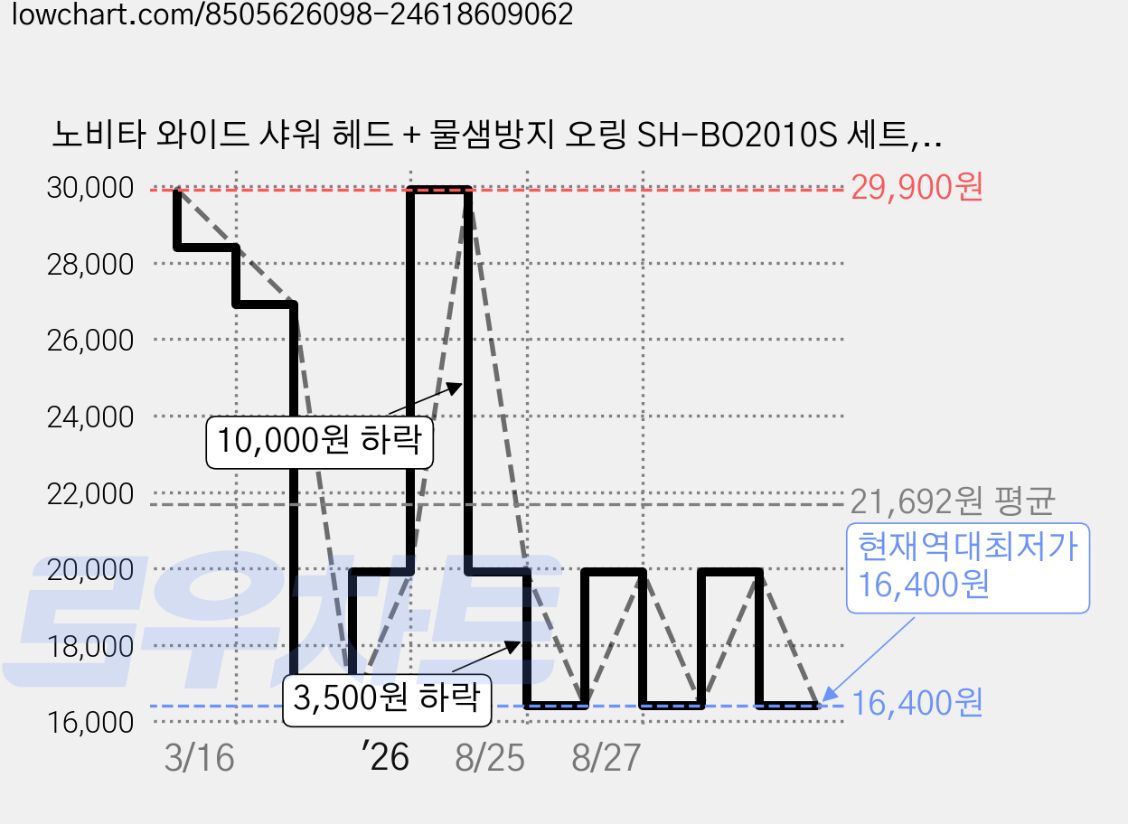 노비타 와이드 샤워 헤드 + 물샘방지 오링 SH-BO2010S 세트, 1개, 크롬 가격 변동 차트, 현재가 16,400원, 역대최저가