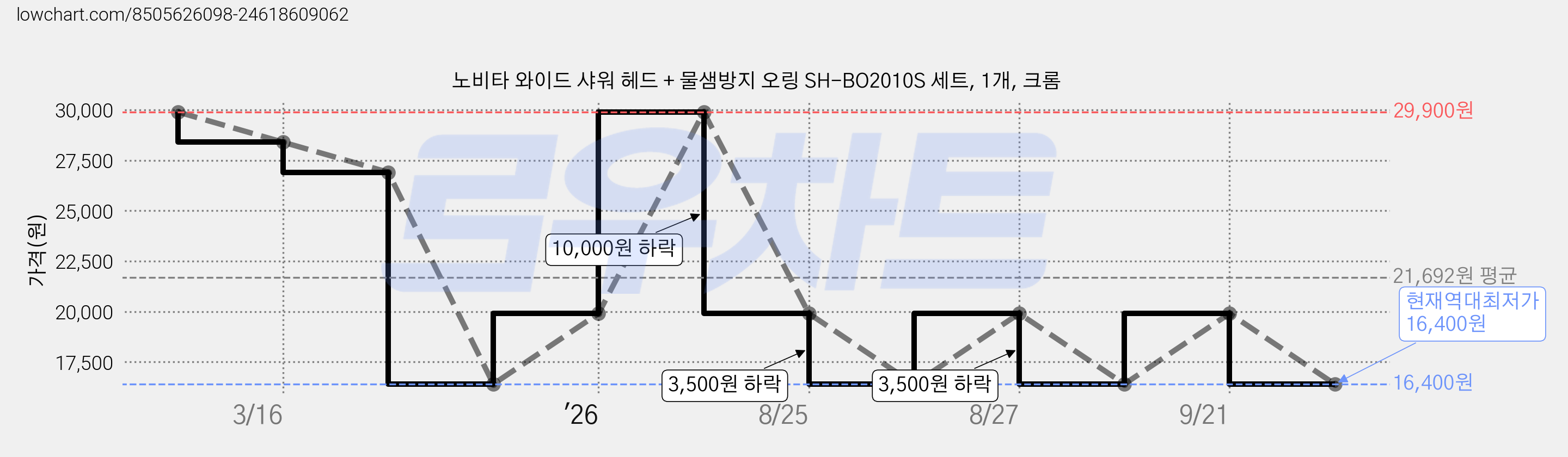 노비타 와이드 샤워 헤드 + 물샘방지 오링 SH-BO2010S 세트, 1개, 크롬 가격 변동 차트, 현재가 16,400원, 역대최저가