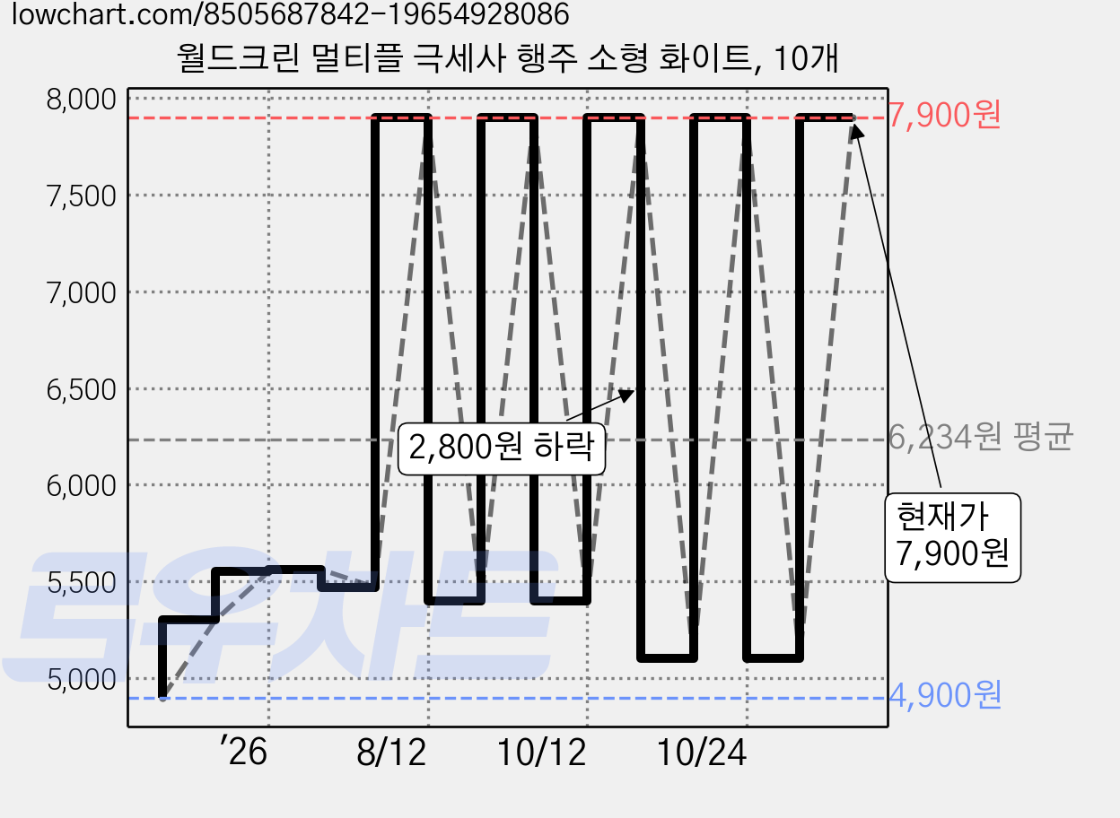 월드크린 멀티플 극세사 행주 소형 화이트, 10개 가격 변동 차트, 현재가 5,100원, 관측 최저가 4,900원