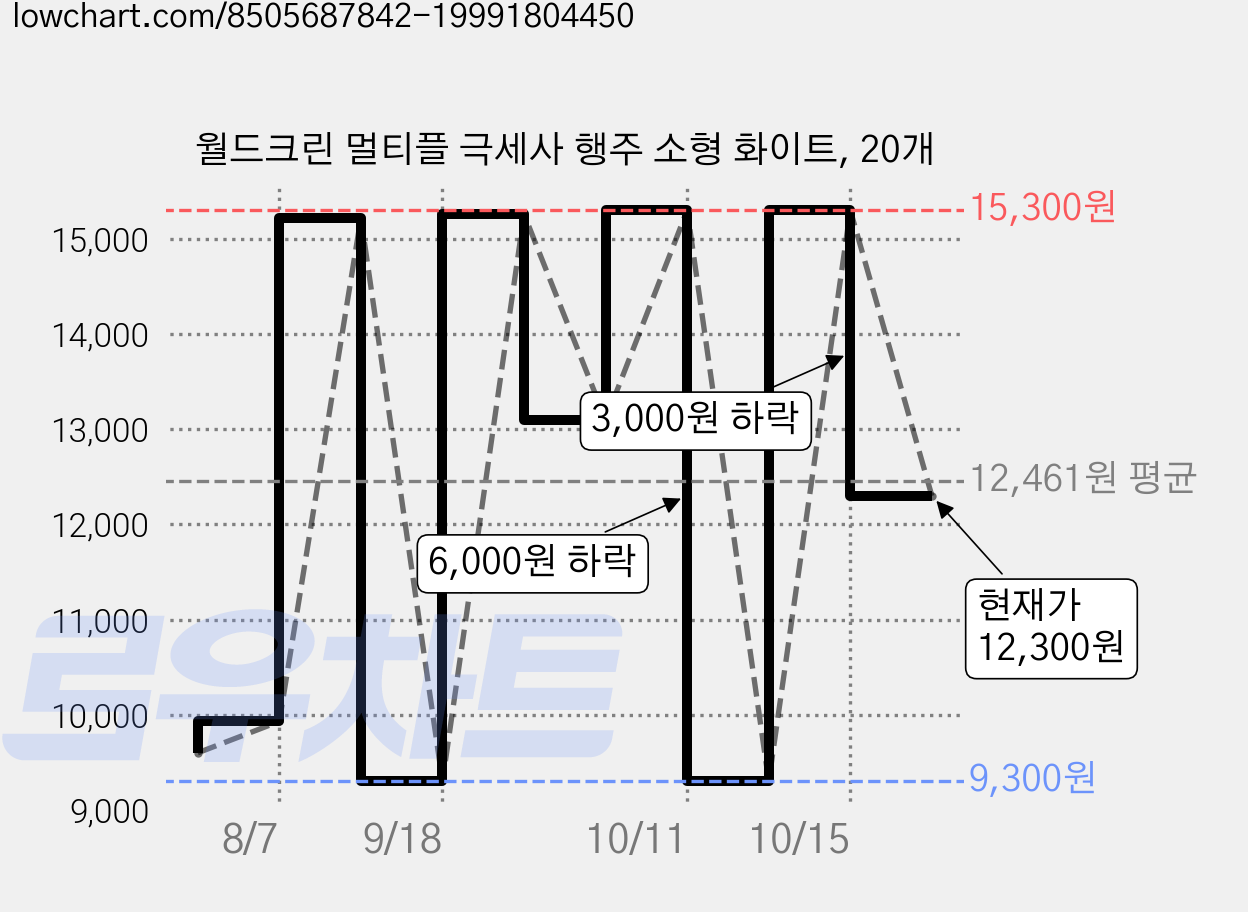 월드크린 멀티플 극세사 행주 소형 화이트, 20개 가격 변동 차트, 현재가 12,300원, 관측 최저가 9,300원