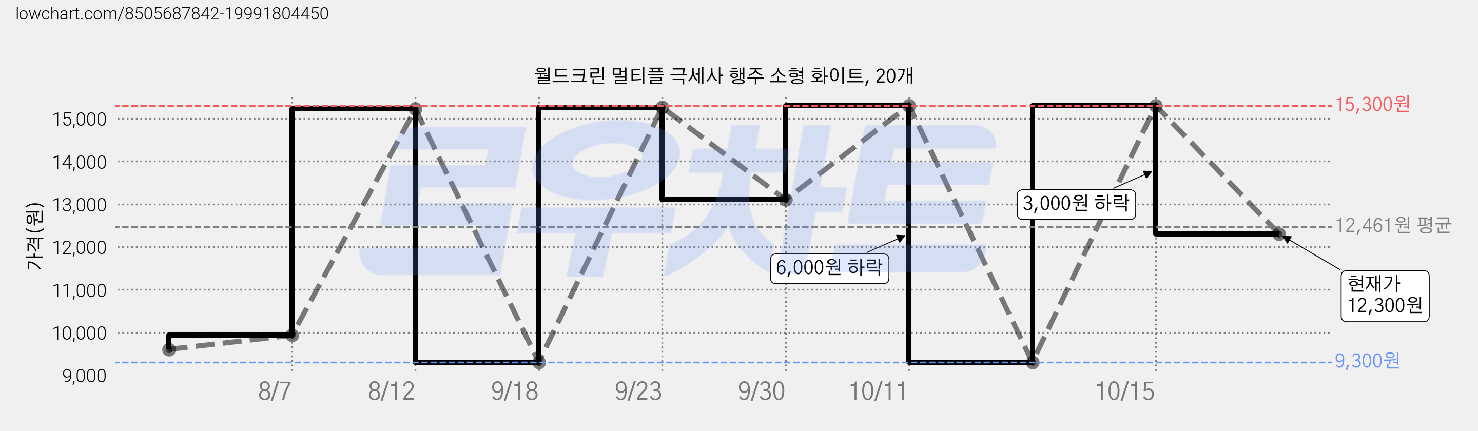 월드크린 멀티플 극세사 행주 소형 화이트, 20개 가격 변동 차트, 현재가 12,300원, 관측 최저가 9,300원