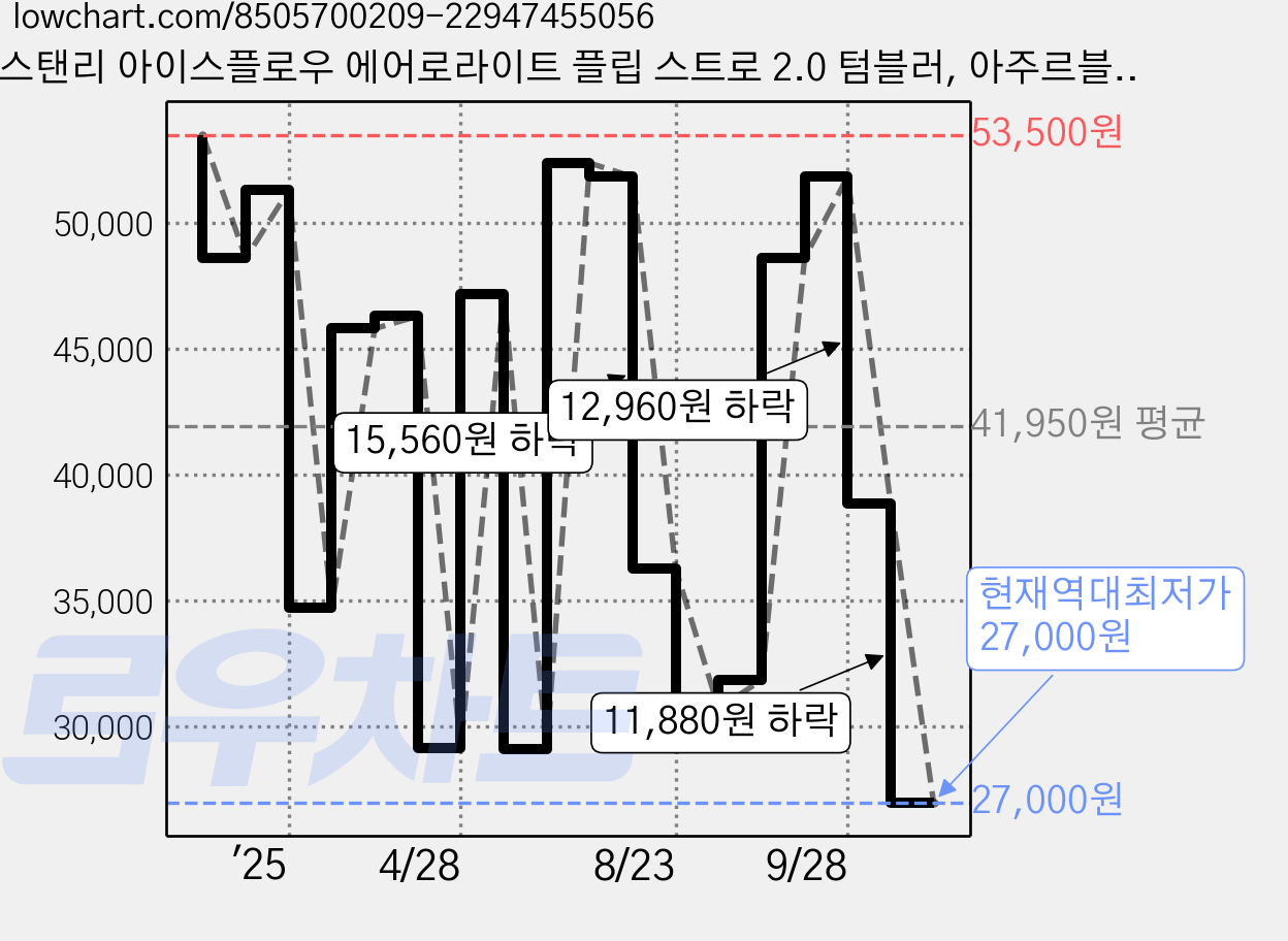 스탠리 아이스플로우 에어로라이트 플립 스트로 2.0 텀블러, 아주르블루, 710ml, 1개 가격 변동 차트, 현재가 27,000원, 역대최저가
