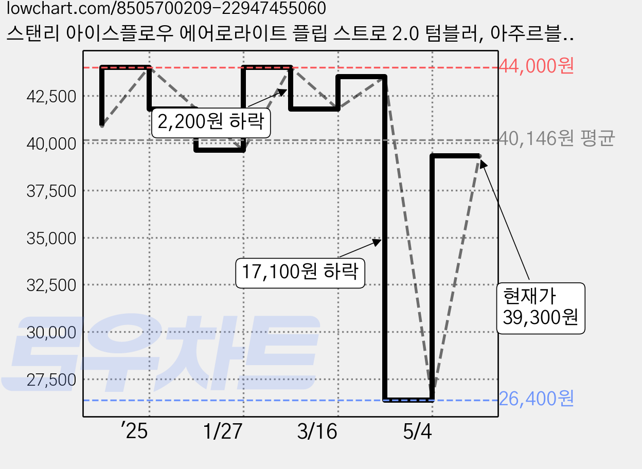 스탠리 아이스플로우 에어로라이트 플립 스트로 2.0 텀블러, 아주르블루, 473ml, 1개 가격 변동 차트, 현재가 19,800원, 역대최저가