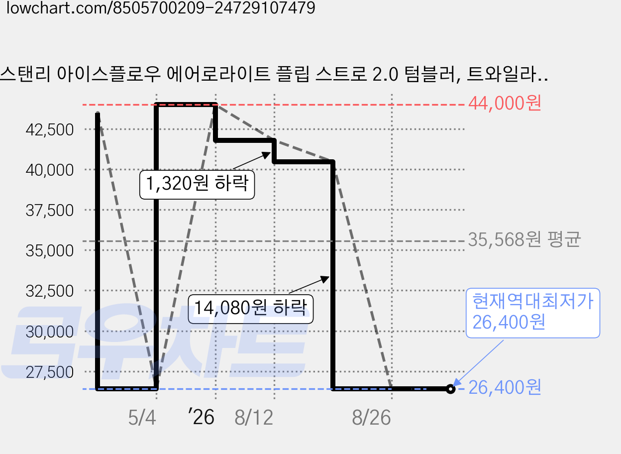 스탠리 아이스플로우 에어로라이트 플립 스트로 2.0 텀블러, 트와일라잇, 473ml, 1개 가격 변동 차트, 현재가 26,400원, 역대최저가