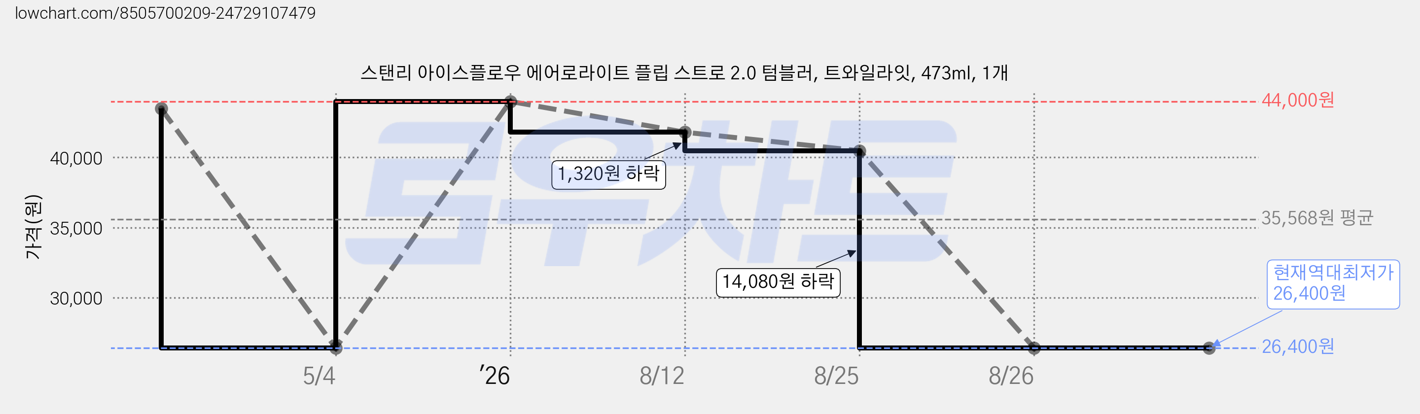 스탠리 아이스플로우 에어로라이트 플립 스트로 2.0 텀블러, 트와일라잇, 473ml, 1개 가격 변동 차트, 현재가 26,400원, 역대최저가