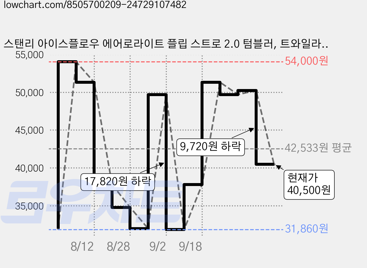 스탠리 아이스플로우 에어로라이트 플립 스트로 2.0 텀블러, 트와일라잇, 710ml, 1개 가격 변동 차트, 현재가 40,500원, 관측 최저가 31,860원