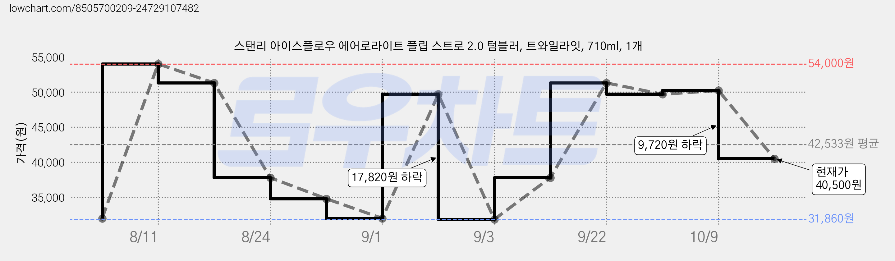 스탠리 아이스플로우 에어로라이트 플립 스트로 2.0 텀블러, 트와일라잇, 710ml, 1개 가격 변동 차트, 현재가 40,500원, 관측 최저가 31,860원