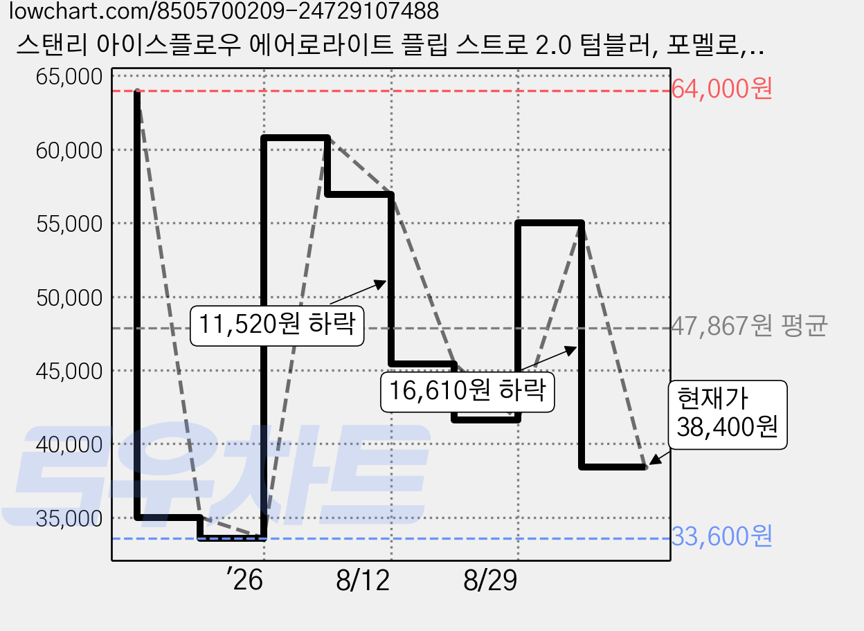 스탠리 아이스플로우 에어로라이트 플립 스트로 2.0 텀블러, 포멜로, 1.1L, 1개 가격 변동 차트, 현재가 38,400원, 관측 최저가 33,600원