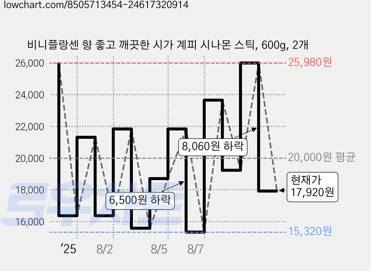 비니플랑센 향 좋고 깨끗한 시가 계피 시나몬 스틱, 600g, 2개 가격 변동 차트, 현재가 17,920원, 관측 최저가 15,320원