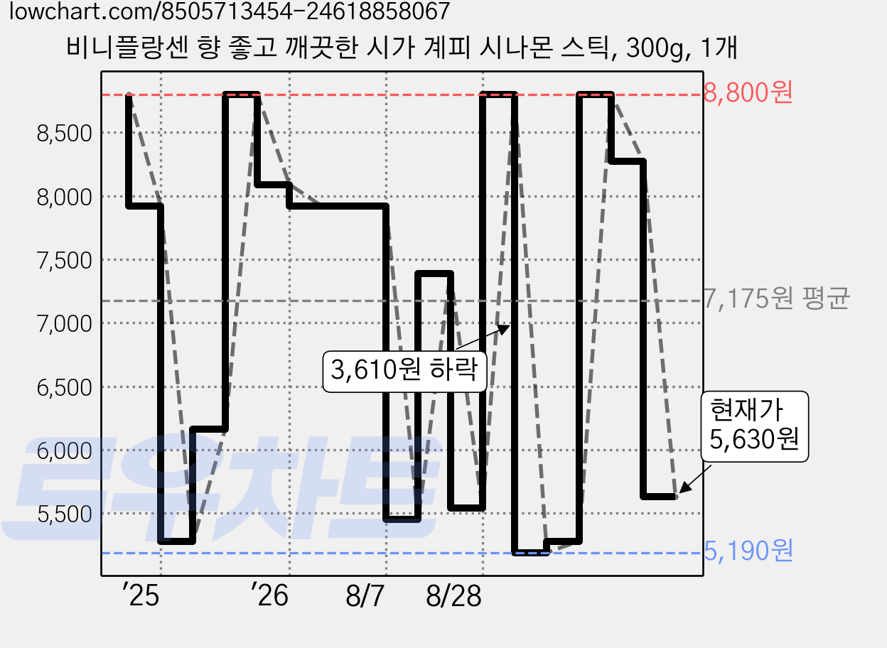 비니플랑센 향 좋고 깨끗한 시가 계피 시나몬 스틱, 300g, 1개 가격 변동 차트, 현재가 5,630원, 관측 최저가 5,100원