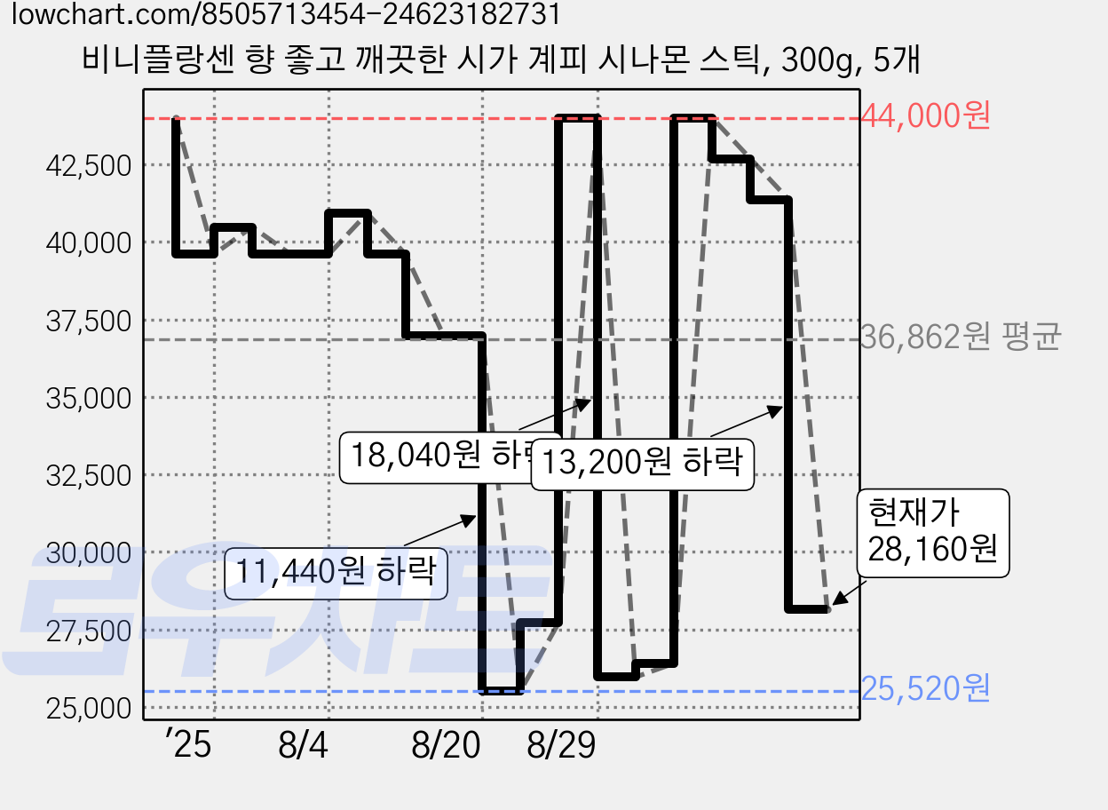 비니플랑센 향 좋고 깨끗한 시가 계피 시나몬 스틱, 300g, 5개 가격 변동 차트, 현재가 28,160원, 관측 최저가 25,520원