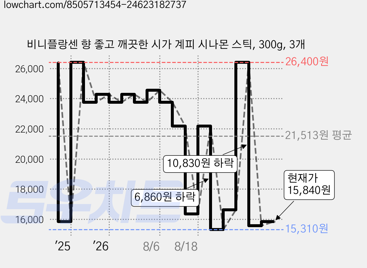 비니플랑센 향 좋고 깨끗한 시가 계피 시나몬 스틱, 300g, 3개 가격 변동 차트, 현재가 15,840원, 관측 최저가 15,310원