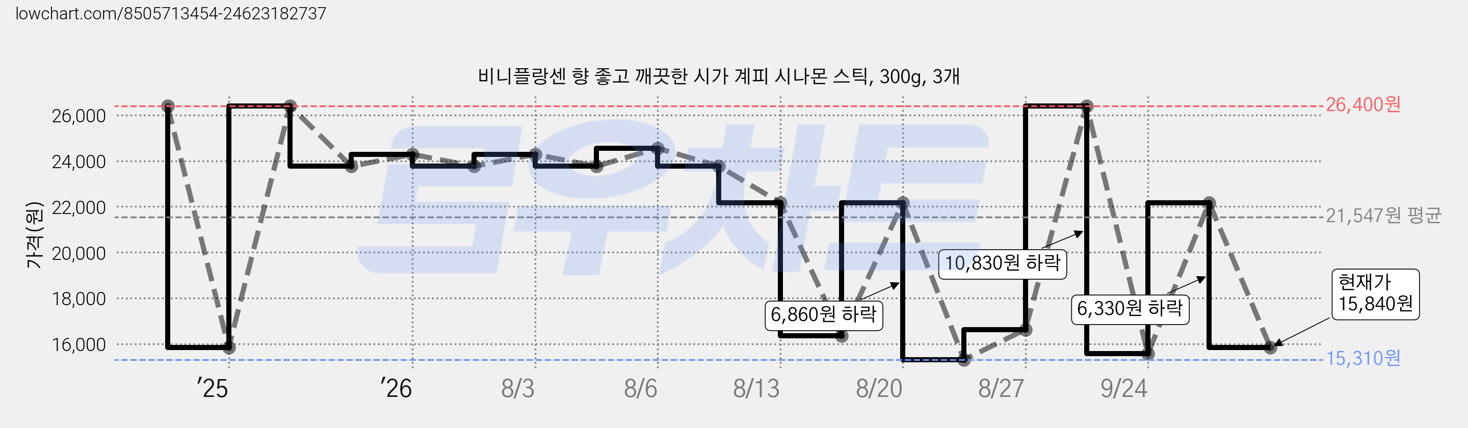 비니플랑센 향 좋고 깨끗한 시가 계피 시나몬 스틱, 300g, 3개 가격 변동 차트, 현재가 15,840원, 관측 최저가 15,310원