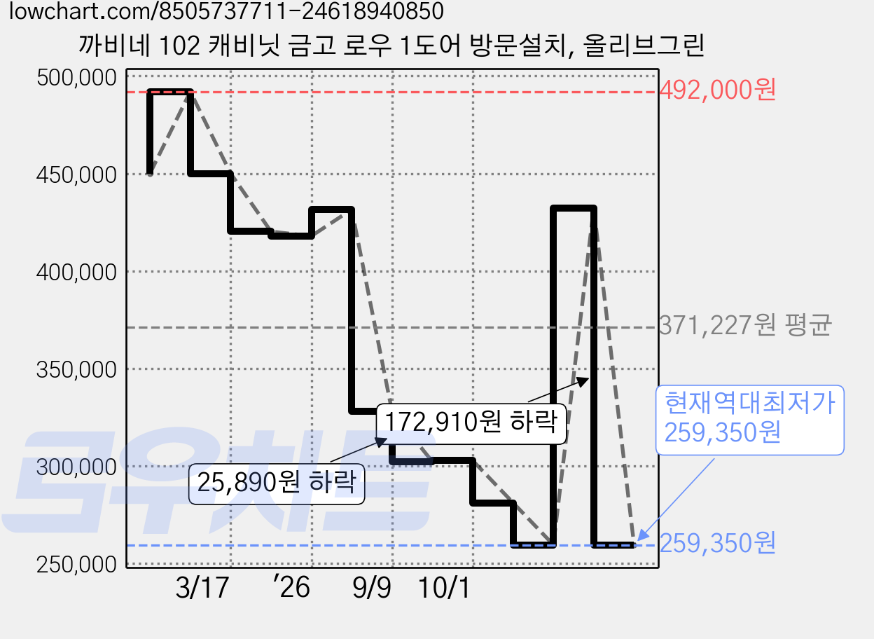 까비네 102 캐비닛 금고 로우 1도어 방문설치, 올리브그린 가격 변동 차트, 현재가 259,350원, 역대최저가