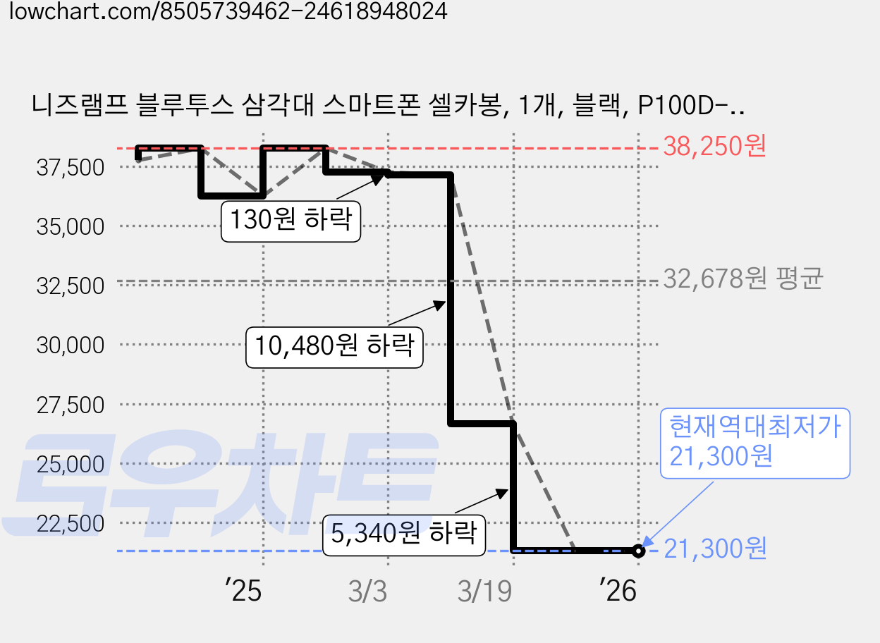 니즈램프 블루투스 삼각대 스마트폰 셀카봉, 1개, 블랙, P100D-2 가격 변동 차트, 현재가 21,300원, 역대최저가