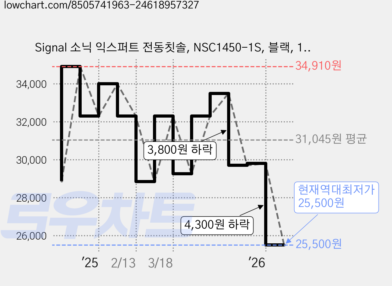 Signal 소닉 익스퍼트 전동칫솔, NSC1450-1S, 블랙, 1개 가격 변동 차트, 현재가 25,500원, 역대최저가