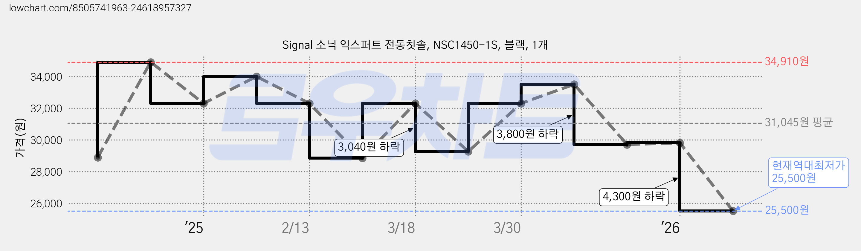 Signal 소닉 익스퍼트 전동칫솔, NSC1450-1S, 블랙, 1개 가격 변동 차트, 현재가 25,500원, 역대최저가