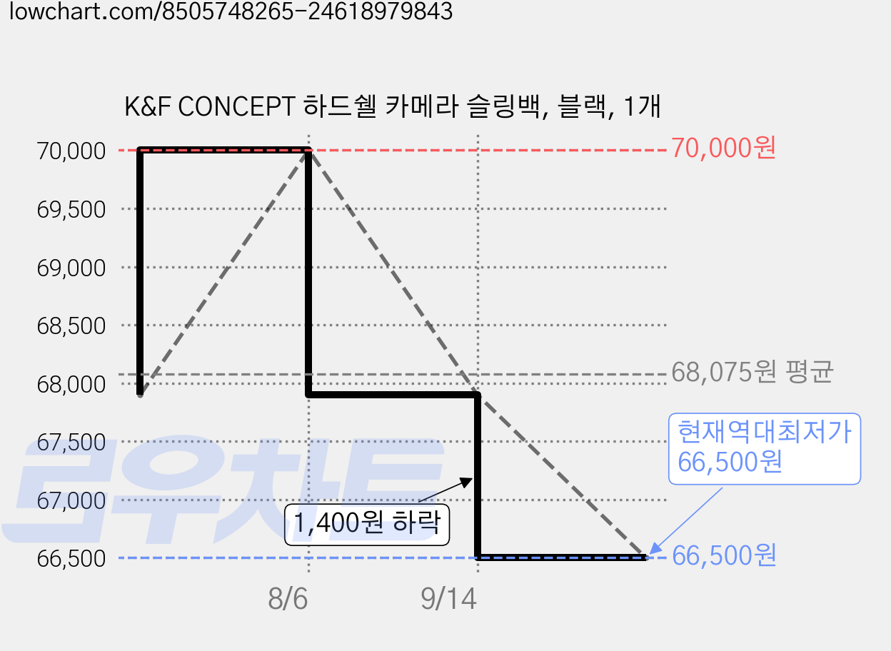 K&F CONCEPT 하드쉘 카메라 슬링백, 블랙, 1개 가격 변동 차트, 현재가 66,500원, 역대최저가