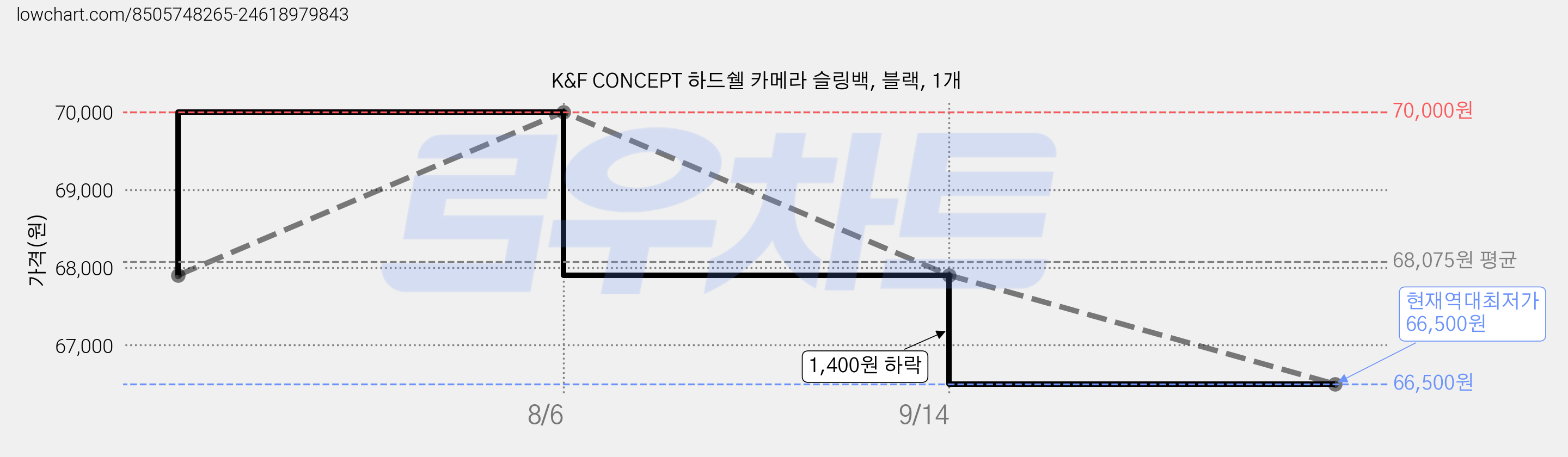 K&F CONCEPT 하드쉘 카메라 슬링백, 블랙, 1개 가격 변동 차트, 현재가 66,500원, 역대최저가
