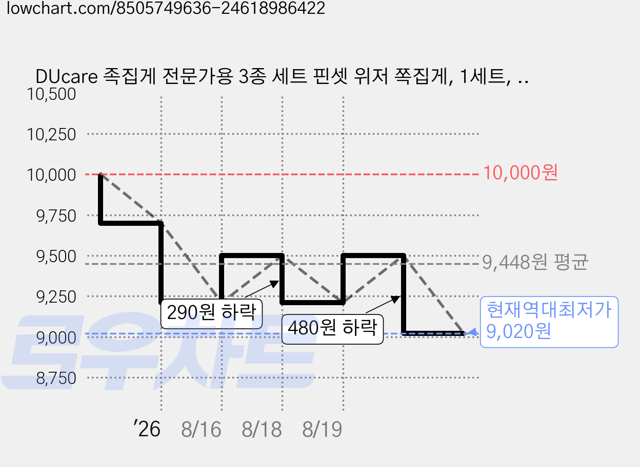 DUcare 족집게 전문가용 3종 세트 핀셋 위저 쪽집게, 1세트, MJ03 가격 변동 차트, 현재가 9,020원, 역대최저가
