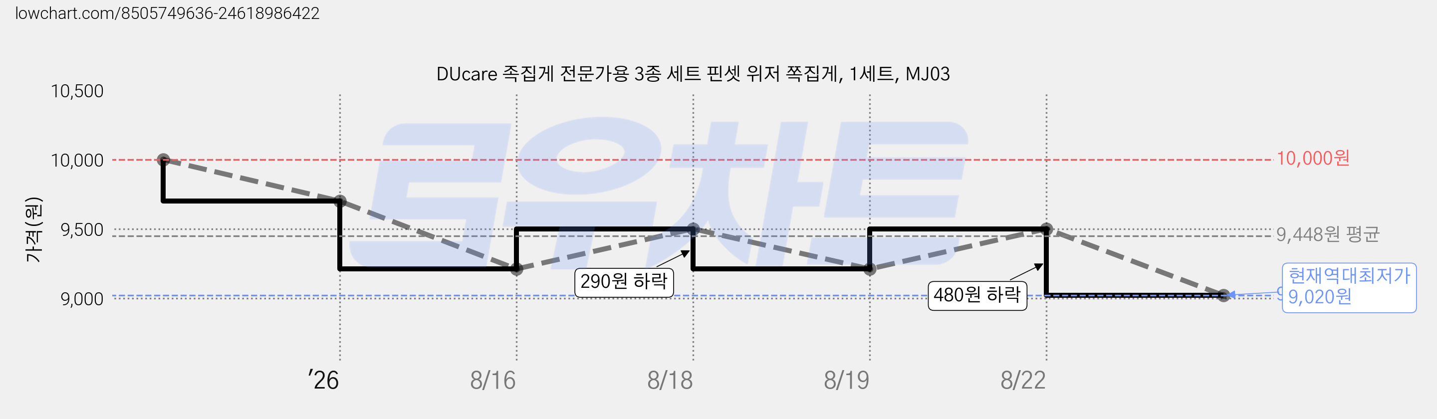 DUcare 족집게 전문가용 3종 세트 핀셋 위저 쪽집게, 1세트, MJ03 가격 변동 차트, 현재가 9,020원, 역대최저가
