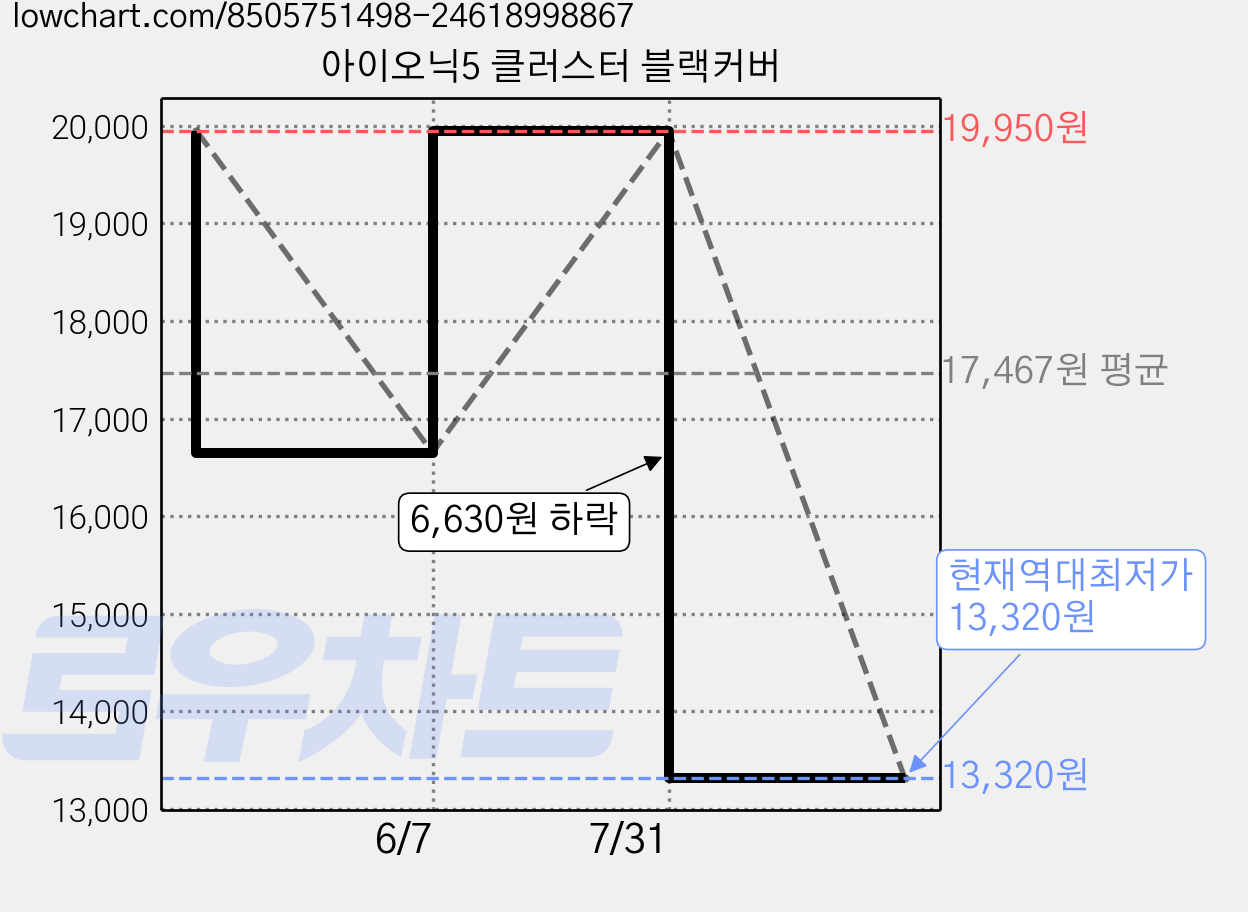 아이오닉5 클러스터 블랙커버 가격 변동 차트, 현재가 13,320원, 역대최저가