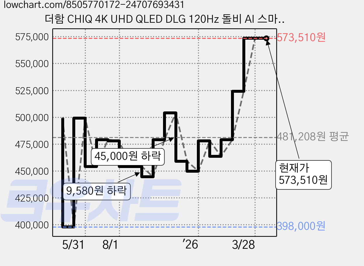 더함 CHIQ 4K UHD QLED DLG 120Hz 돌비 AI 스마트 구글5.0 TV, 140cm(55인치), UA551QLED Google 5.0 120Hz 2025, 스탠드형, 고객직접설치 가격 변동 차트, 현재가 573,510원, 관측 최저가 398,000원