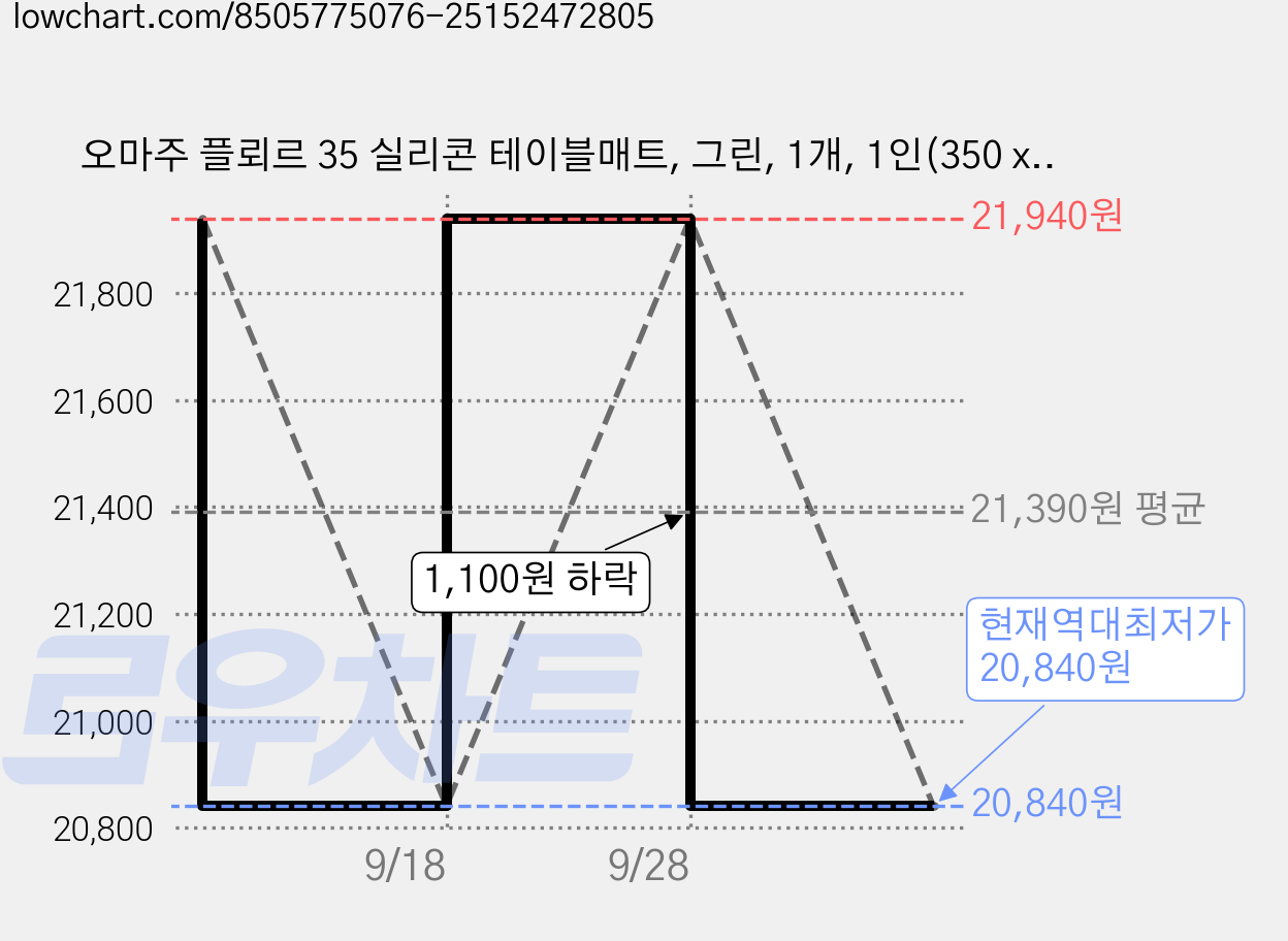 오마주 플뢰르 35 실리콘 테이블매트, 그린, 1개, 1인(350 x 350 mm) 가격 변동 차트, 현재가 20,840원, 역대최저가