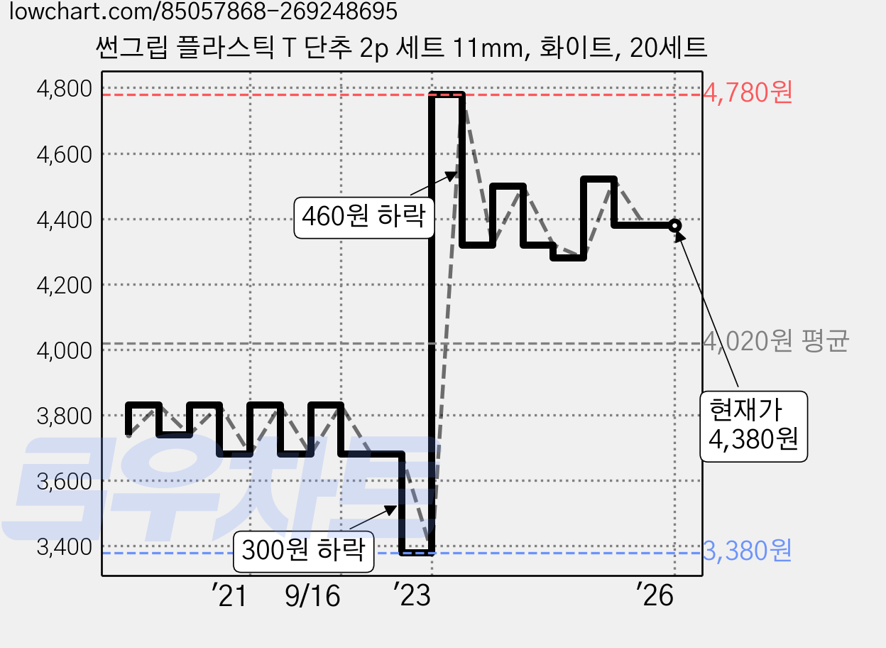 썬그립 플라스틱 T 단추 2p 세트 11mm, 화이트, 20세트 가격 변동 차트, 현재가 4,380원, 역대최저가