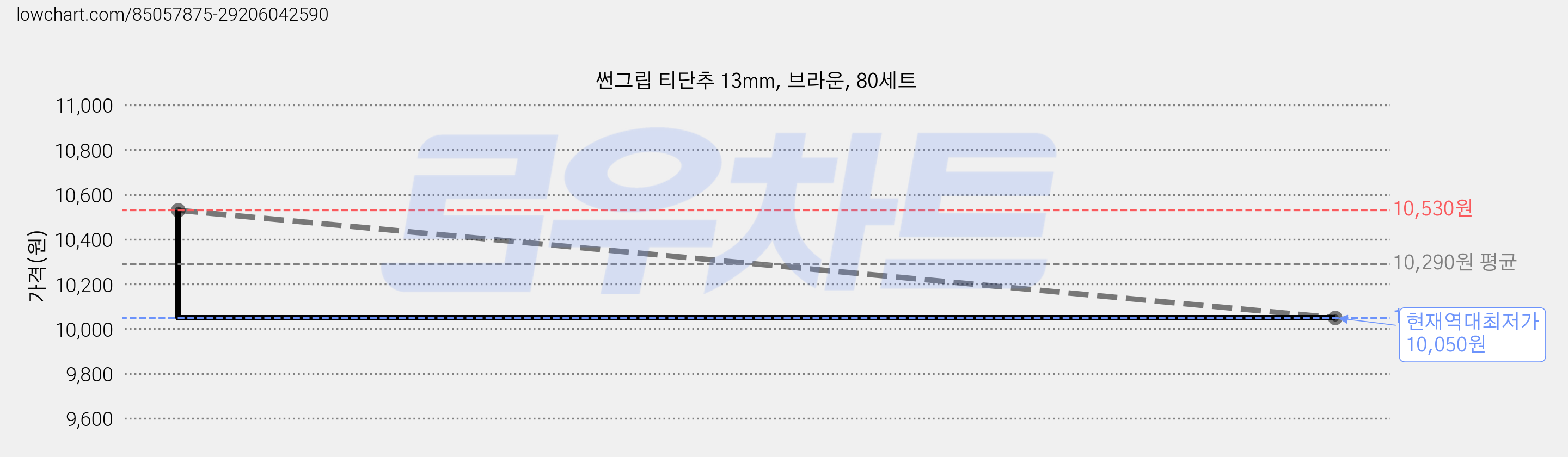 썬그립 티단추 13mm, 브라운, 80세트 가격 변동 차트, 현재가 10,050원, 역대최저가