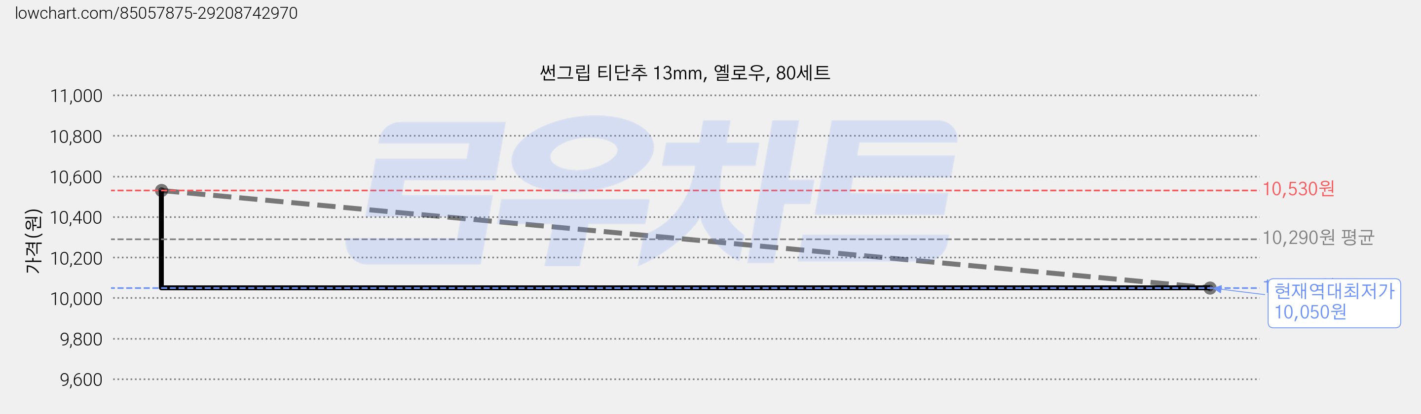 썬그립 티단추 13mm, 옐로우, 80세트 가격 변동 차트, 현재가 10,050원, 역대최저가