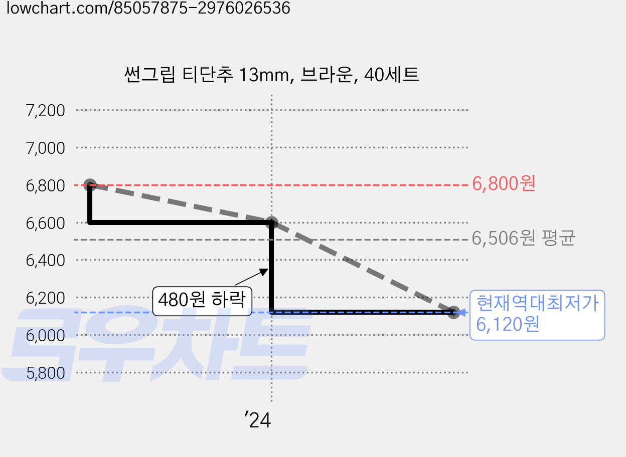 썬그립 티단추 13mm, 브라운, 40세트 가격 변동 차트, 현재가 6,120원, 역대최저가