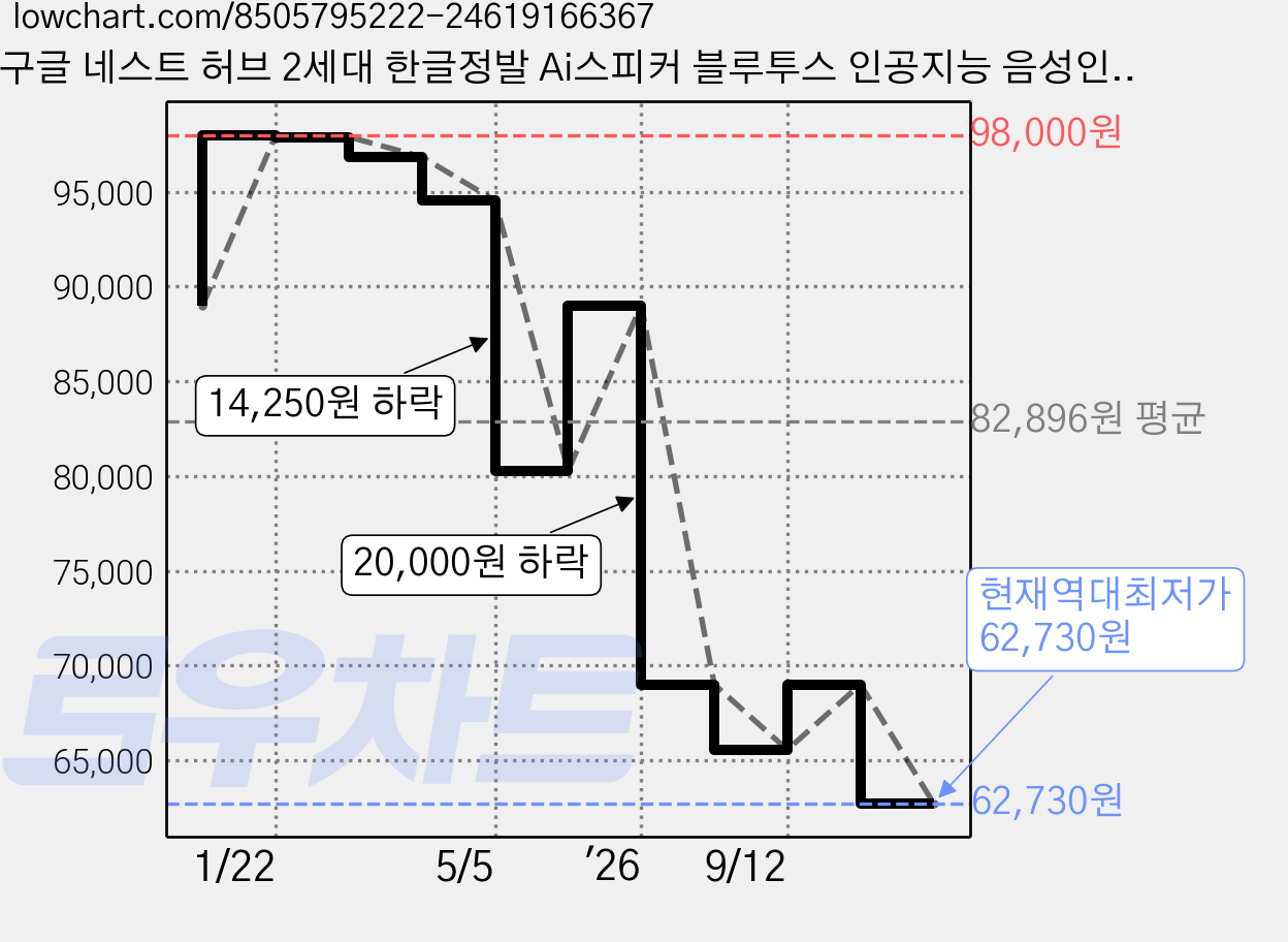 구글 네스트 허브 2세대 한글정발 Ai스피커 블루투스 인공지능 음성인식 유튜브 뮤직, 네스트 허브 GEN2 화이트초크, 화이트초크 가격 변동 차트, 현재가 62,730원, 역대최저가