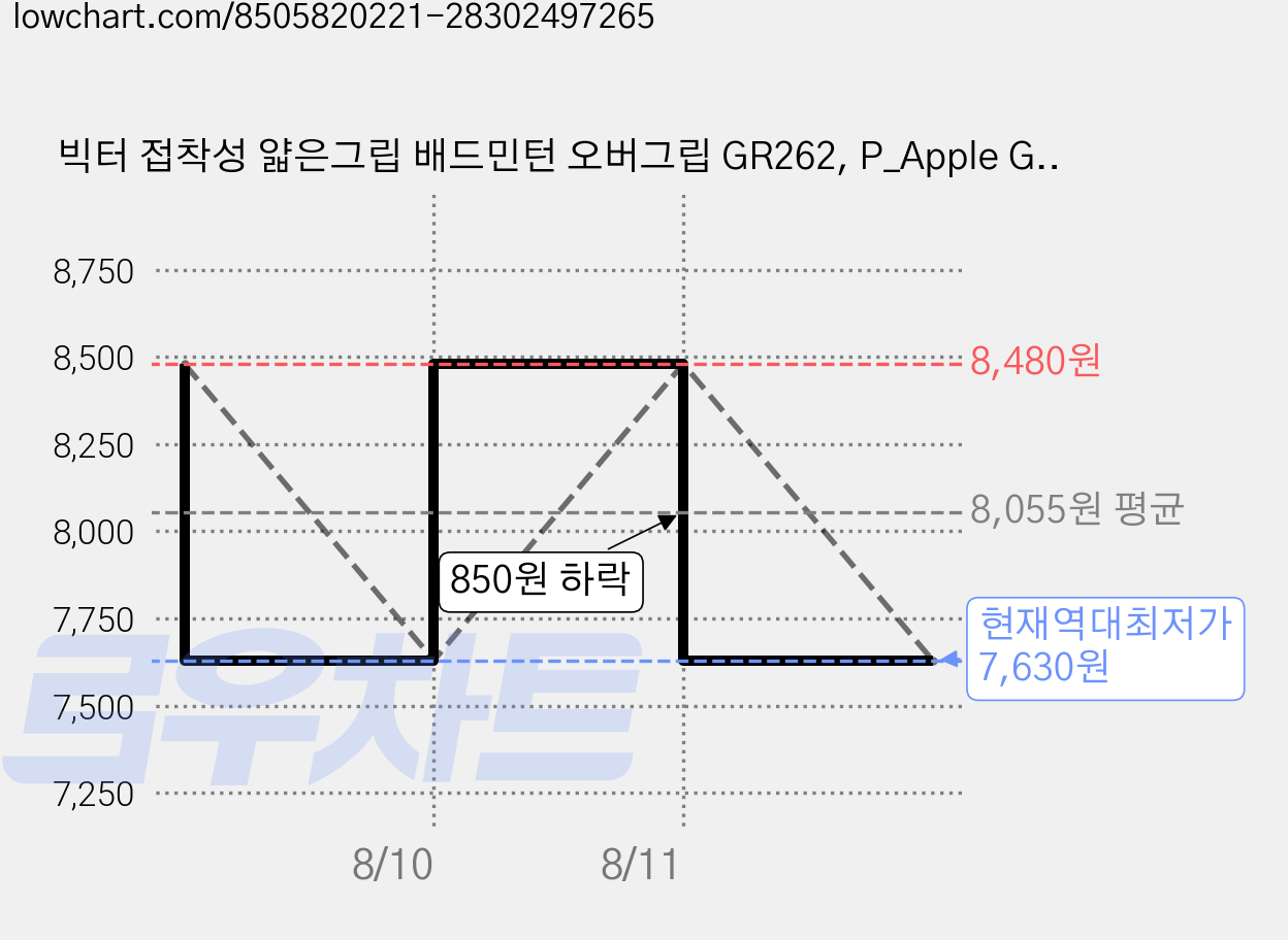 빅터 접착성 얇은그립 배드민턴 오버그립 GR262, P_Apple Green, 2개 가격 변동 차트, 현재가 7,630원, 역대최저가