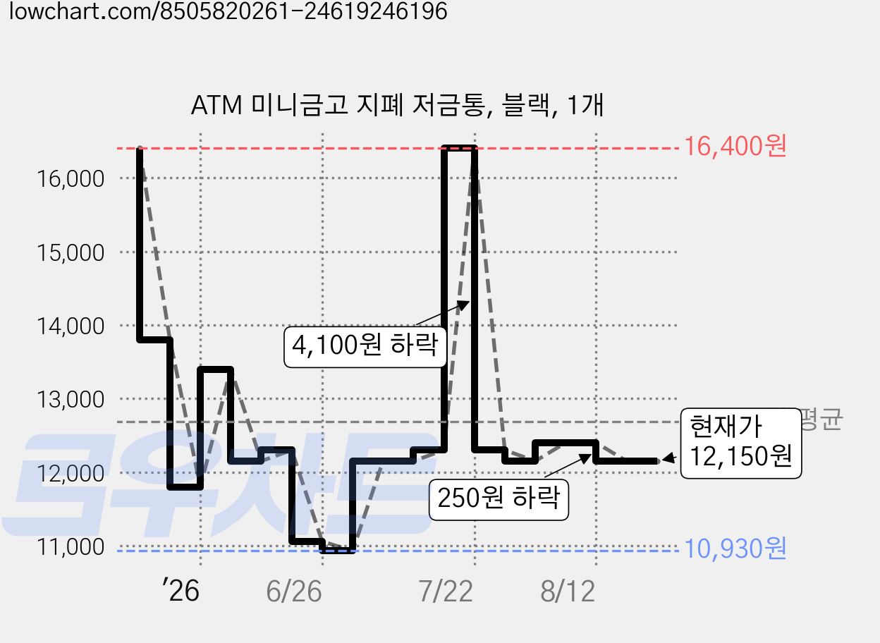 ATM 미니금고 지폐 저금통, 블랙, 1개 가격 변동 차트, 현재가 12,150원, 관측 최저가 9,400원