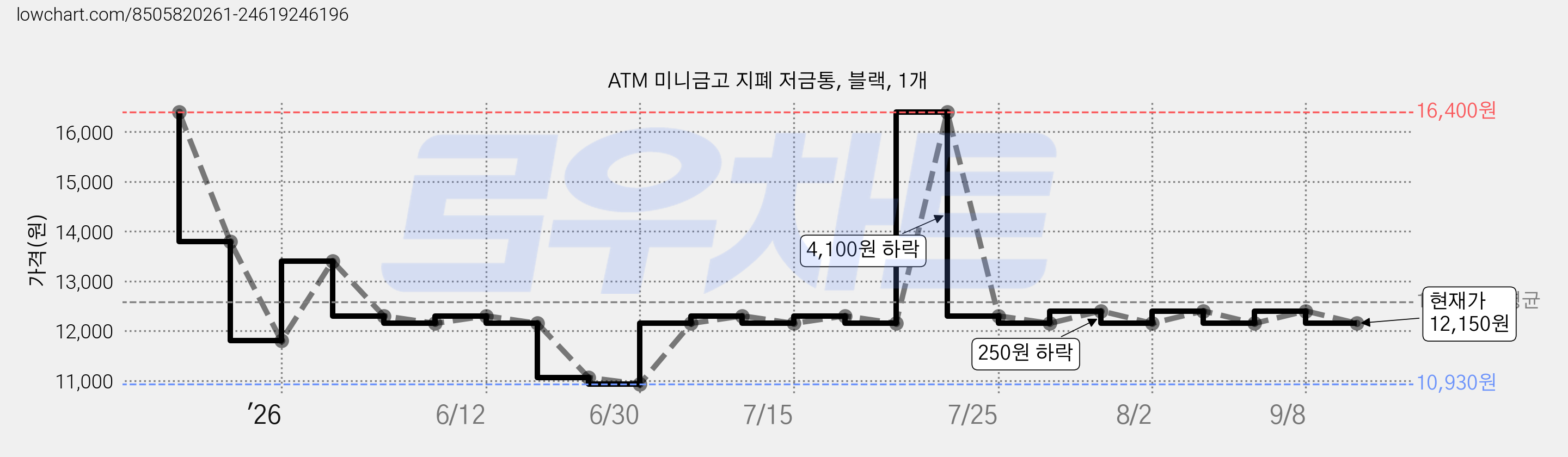 ATM 미니금고 지폐 저금통, 블랙, 1개 가격 변동 차트, 현재가 12,150원, 관측 최저가 9,400원
