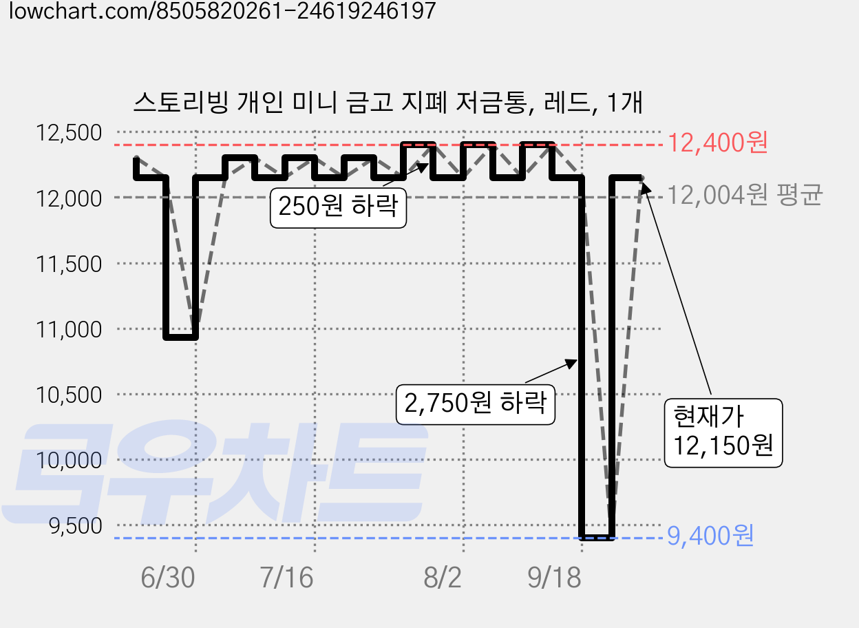 스토리빙 개인 미니 금고 지폐 저금통, 레드, 1개 가격 변동 차트, 현재가 12,150원, 관측 최저가 9,400원