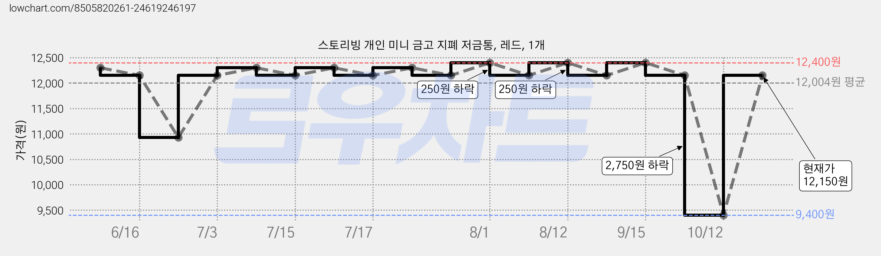 스토리빙 개인 미니 금고 지폐 저금통, 레드, 1개 가격 변동 차트, 현재가 12,150원, 관측 최저가 9,400원