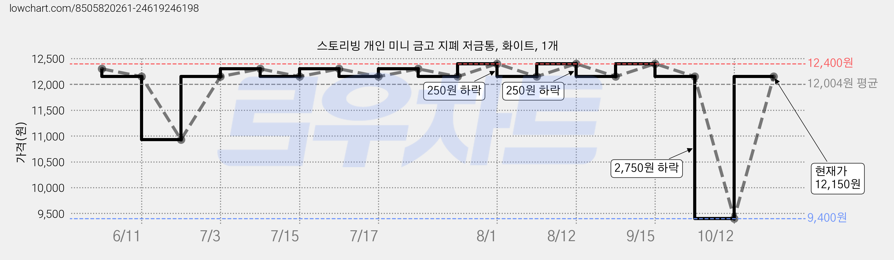 스토리빙 개인 미니 금고 지폐 저금통, 화이트, 1개 가격 변동 차트, 현재가 12,150원, 관측 최저가 9,400원